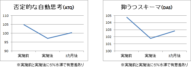 「認知行動療法（CBT）実践」プログラムの効果