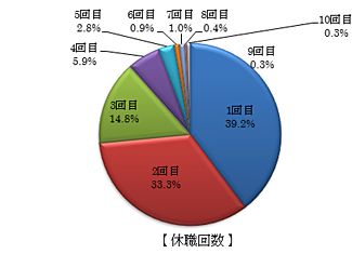 当院の医療リワークの利用者