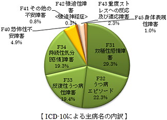 当院の医療リワークの利用者