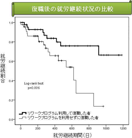 医療リワークの効果