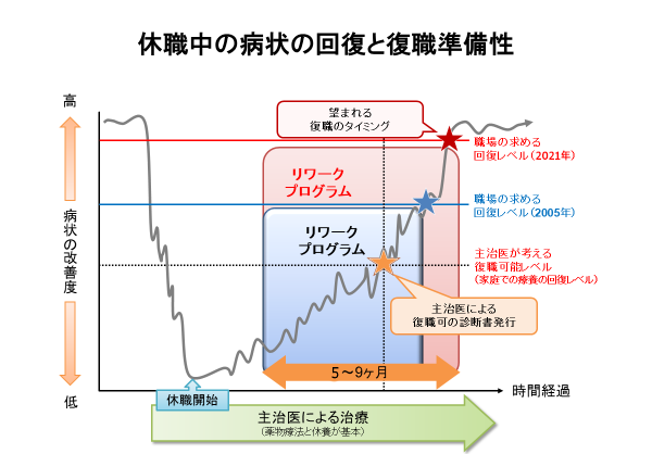 当院の医療リワークとは